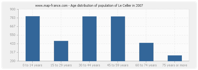 Age distribution of population of Le Cellier in 2007